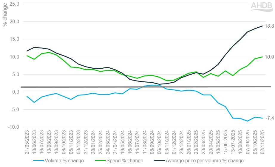 Tracking volume, spend and average price per volume % change year on year